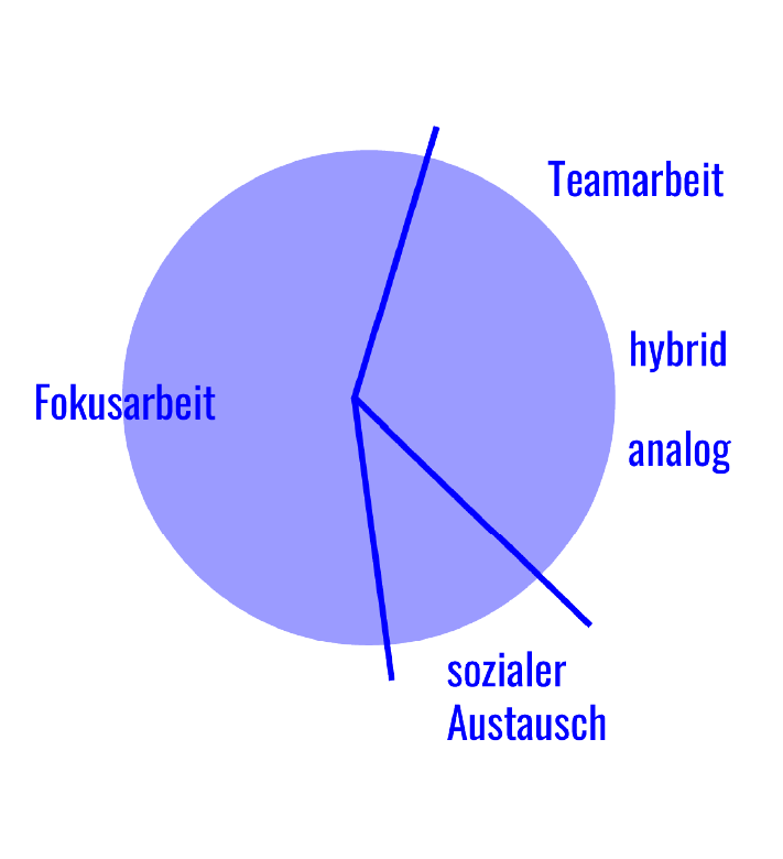 Diagramm mit blauem Kreis und Begriffen zu Fokus, Teamarbeit, hybridem Arbeiten und sozialem Austausch zur Einteilung von Anteilen des Arbeitsalltags.