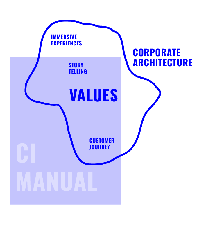 Grafik mit Begriffen zu CI Manual, Values und Corporate Architecture.